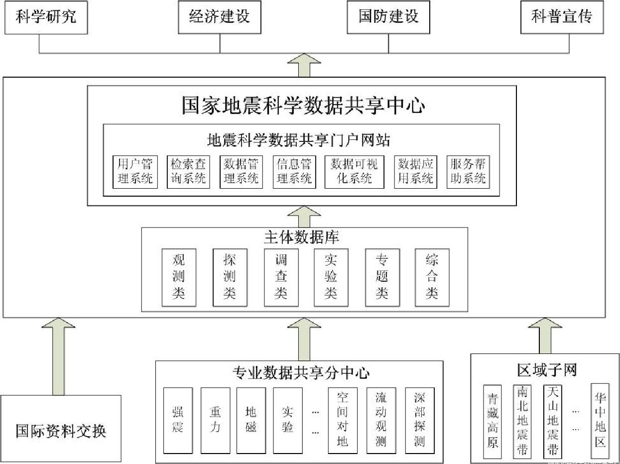 國家地震科學數據中心