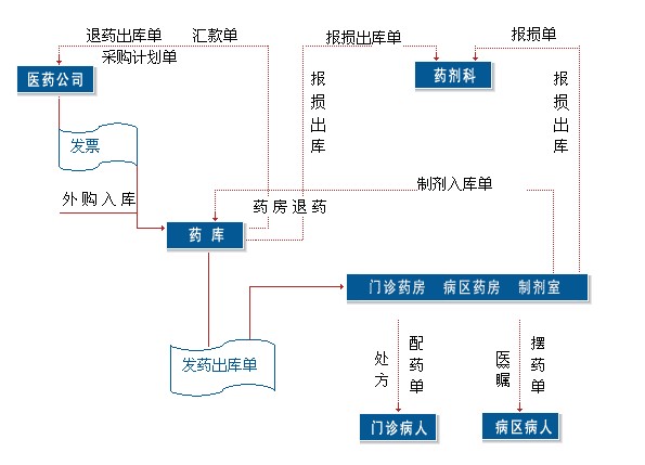 藥劑室功能圖