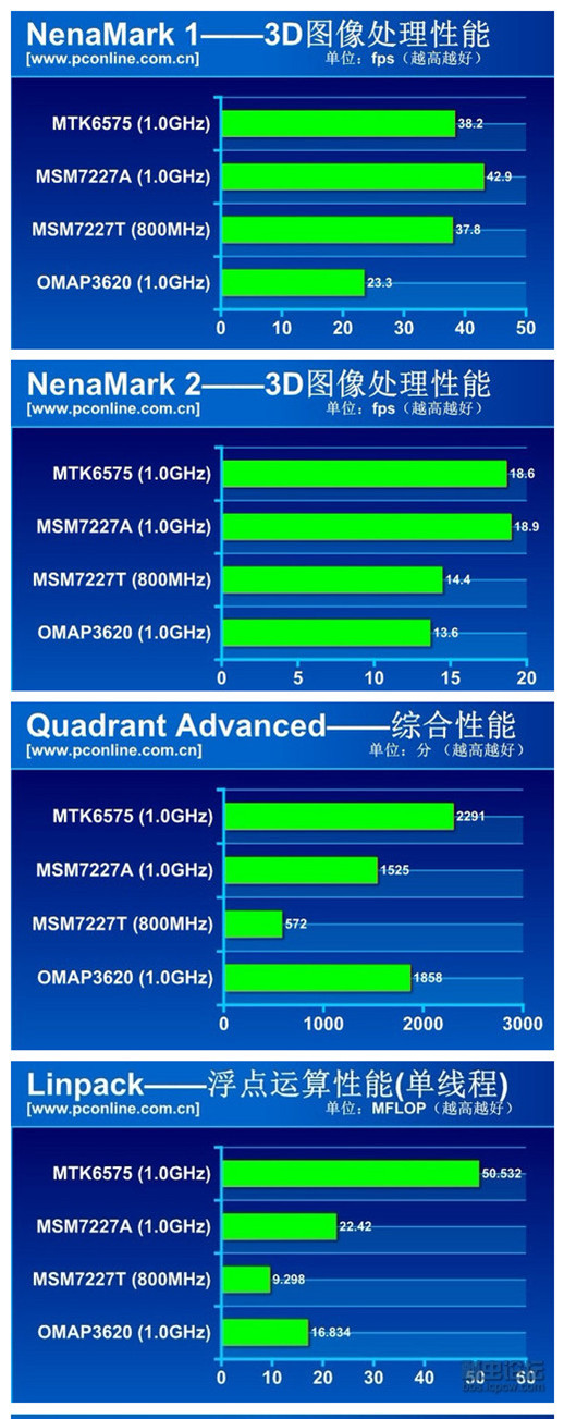 msm7227a與mt6575等的橫比1