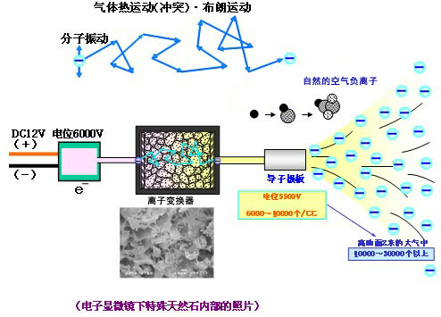 負氧離子生成機