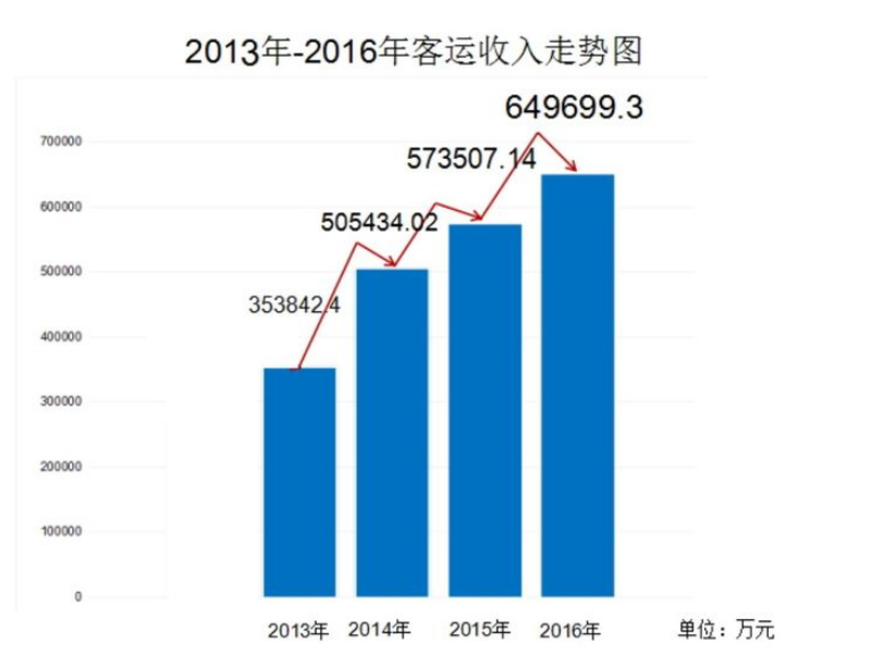 客運收入