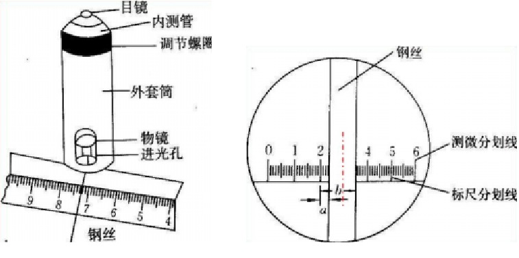 圖5 讀數顯微鏡法示意圖