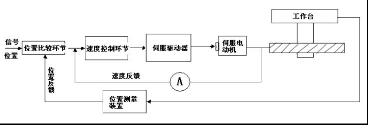 閉環控制系統