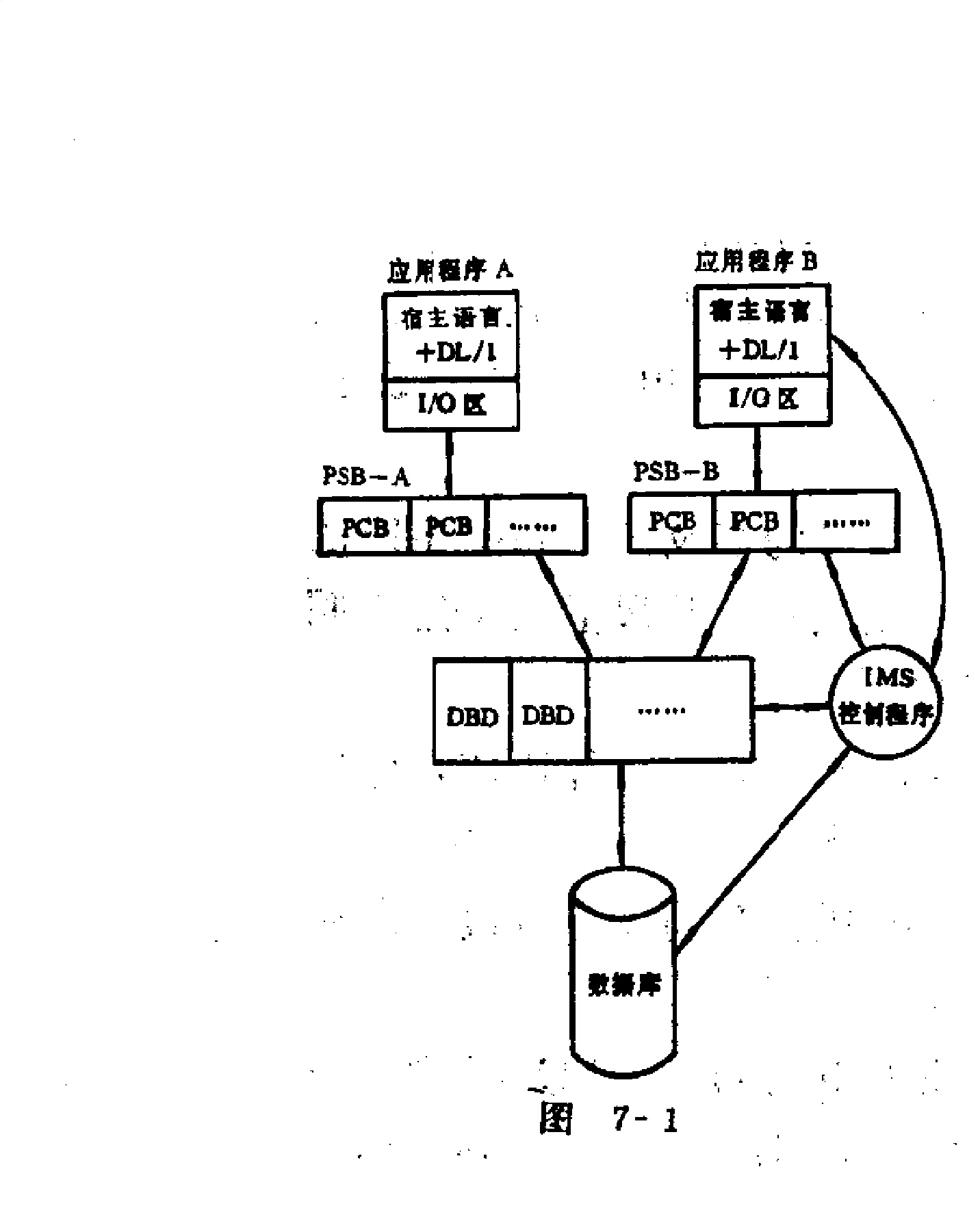 圖7-1