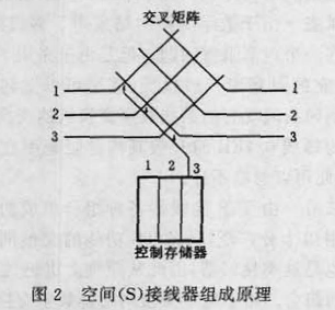 數字交換網路