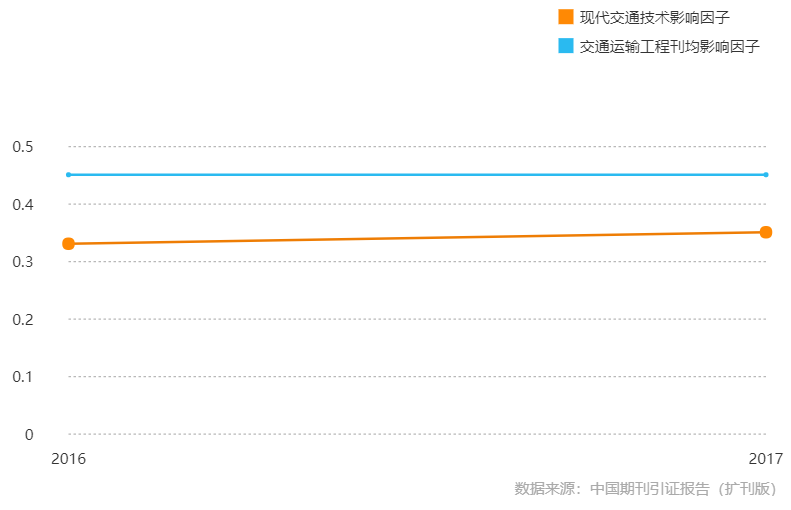 現代交通技術