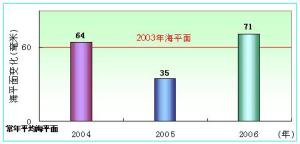 中國海平面公報