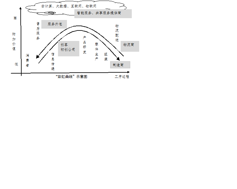 彩虹曲線