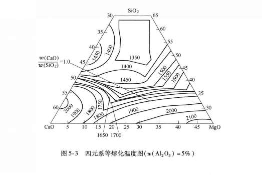 爐渣熔化性