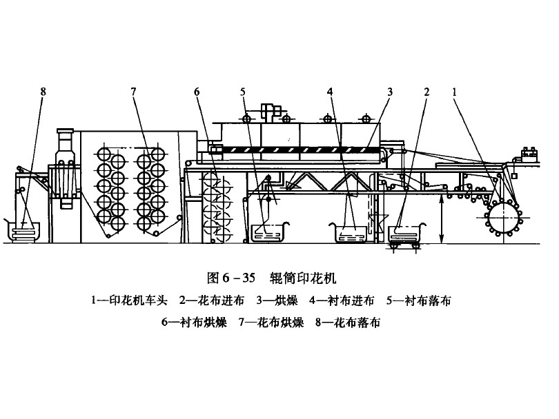 輥筒印花機