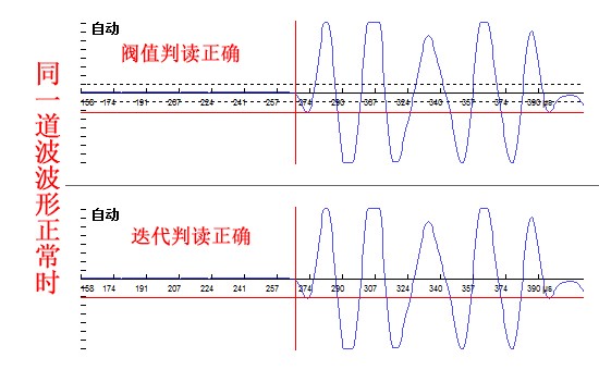 疊代判讀算法