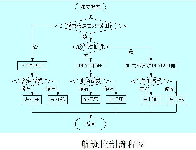 航跡控制系統