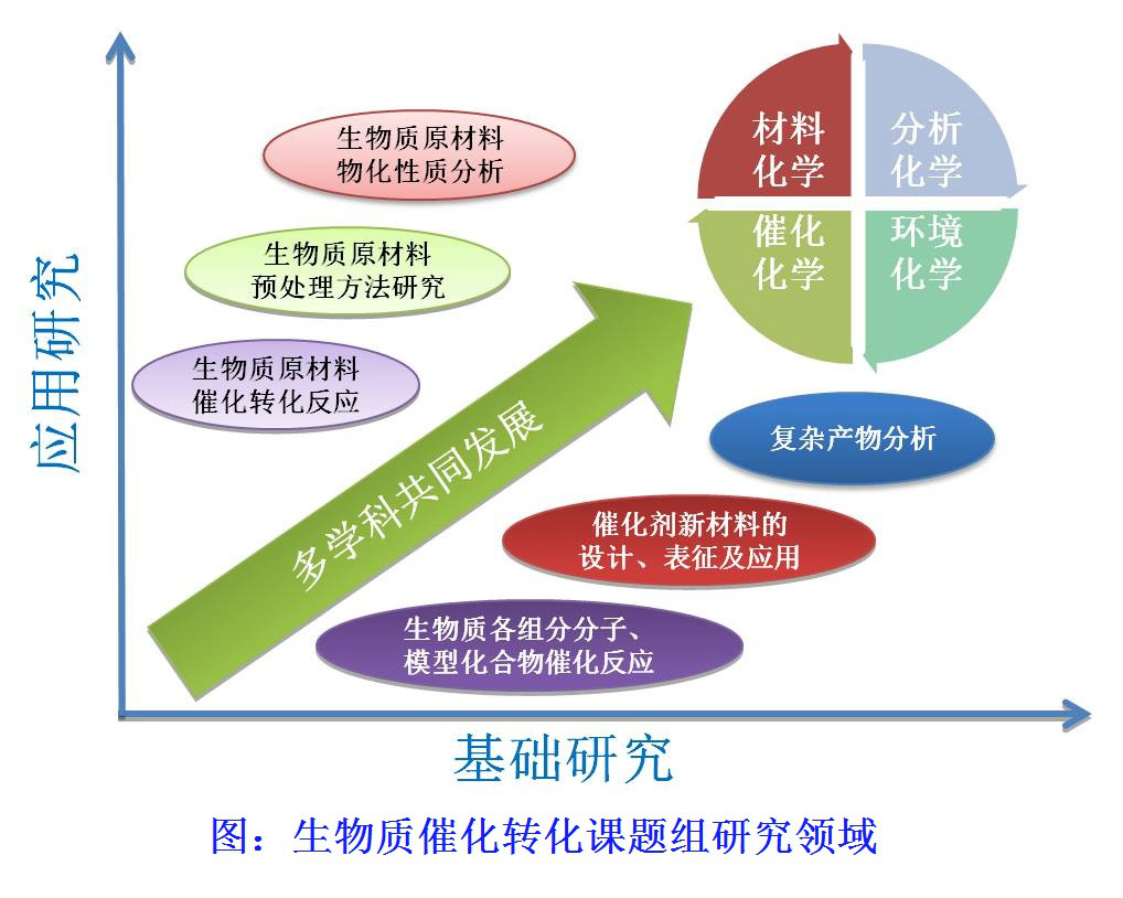 研究方向介紹