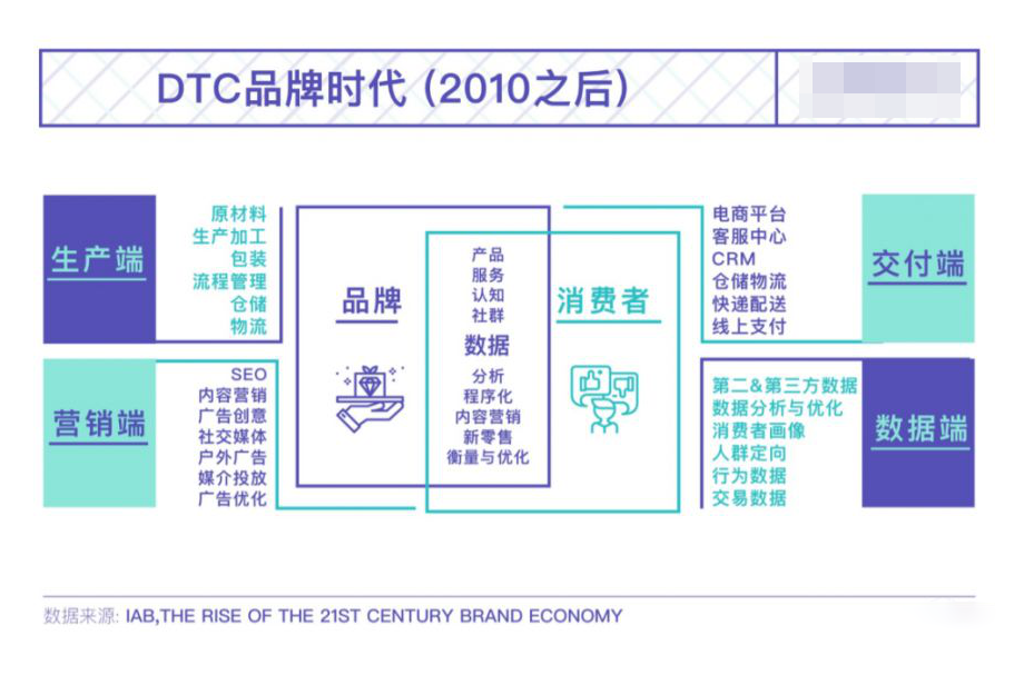 DTC行銷