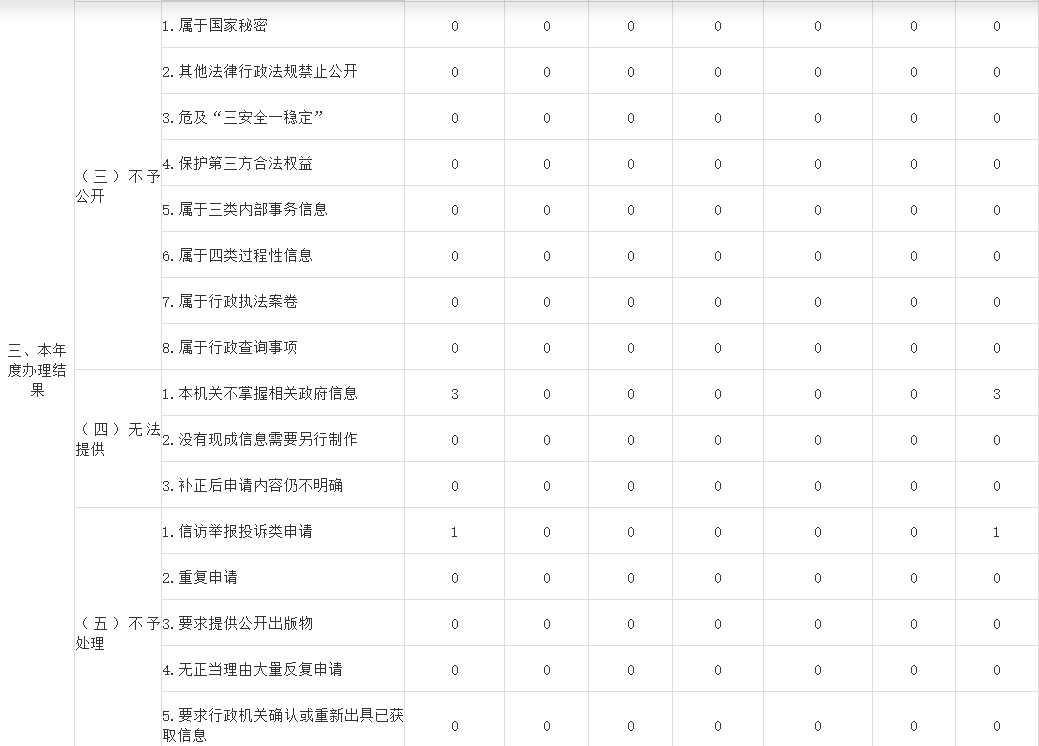 武漢市司法局2019年度政府信息公開工作年度報告