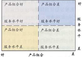 開發新的連鎖特許客戶