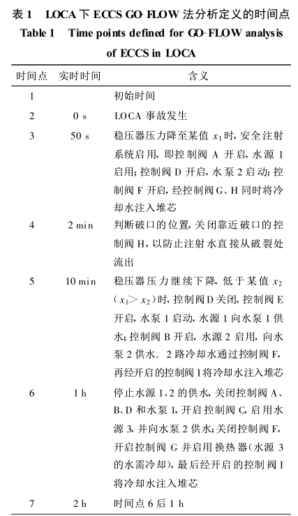 堆芯事故冷卻系統