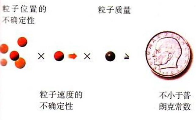 量子力學中的不確定性原理