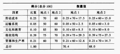 因素比重法