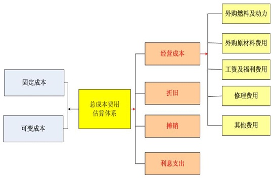 項目資金籌措