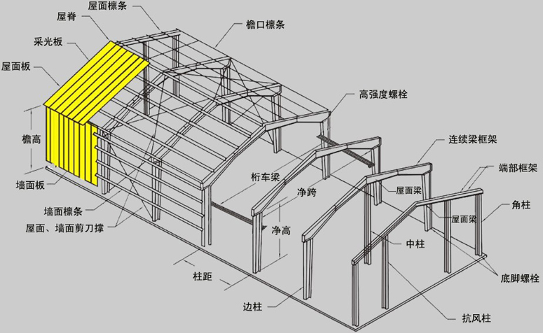 門式剛架