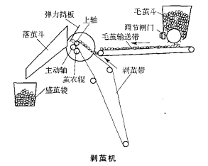 剝繭機