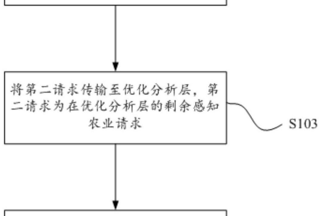 一種感知農業最佳化調度的方法及裝置