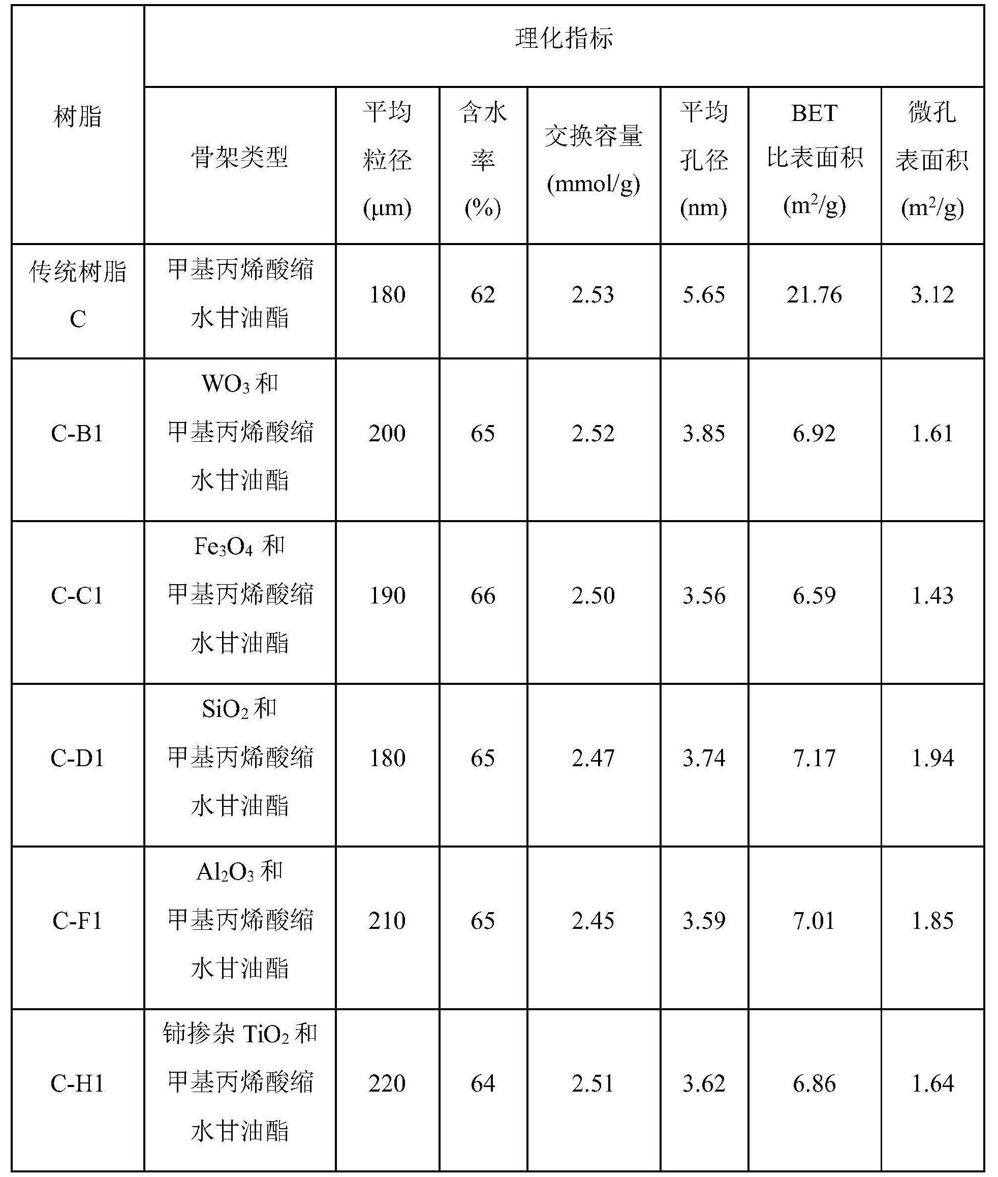 一種抗有機物污染離子交換樹脂及其製備方法和套用