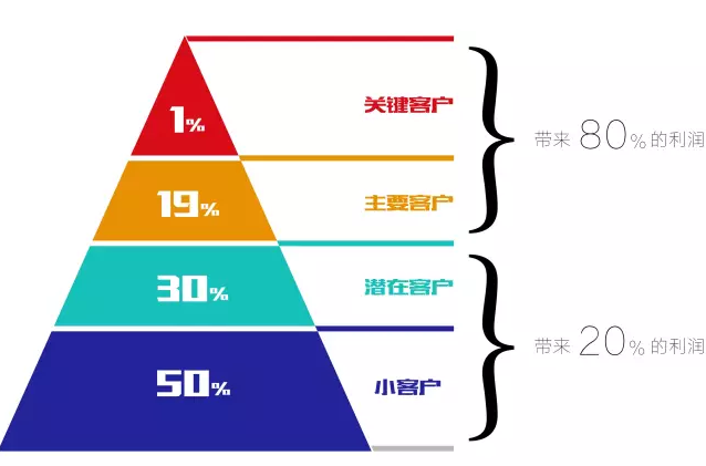 客戶分級管理