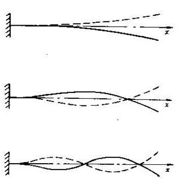 圖2  懸臂樑的1、2、3階振型