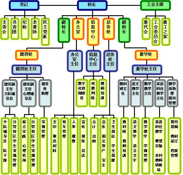 學校機構設定