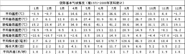 饒陽基本氣候情況