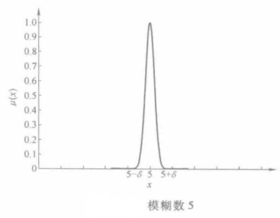 模糊化運算元