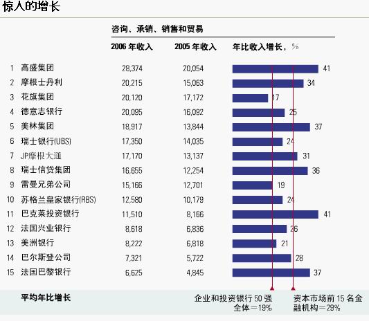 2007年麥肯錫企業和投資銀行50強