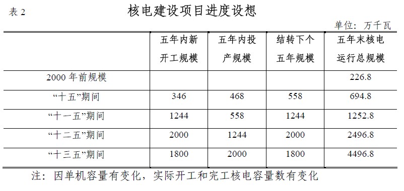 核電中長期發展規劃