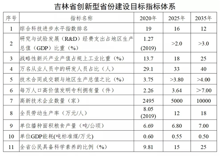 吉林省人民政府關於創新型省份建設的意見