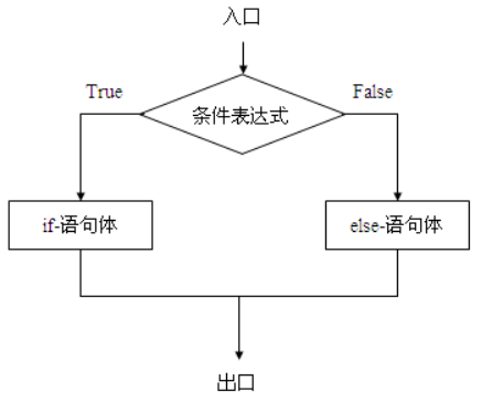 程式控制結構