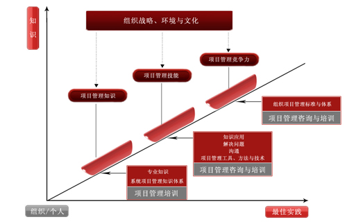 項目管理成長路徑