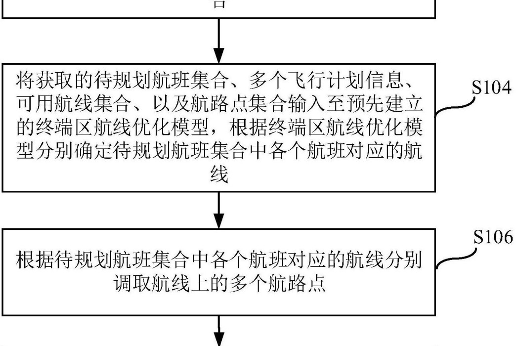 一種終端管制區的航線規劃方法及裝置