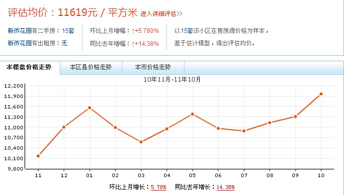 新僑花園價格走勢