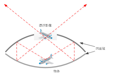 空氣成像