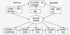 PPP融資模式