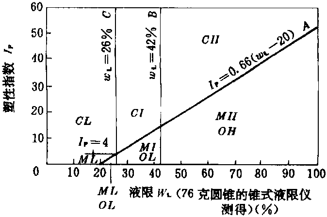 塑性圖