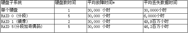 磁碟陣列技術