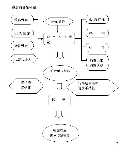 客房前廳部拓樸圖