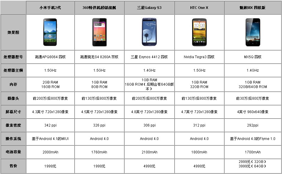 四核手機參數對比