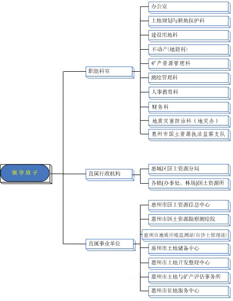 惠州市國土資源局