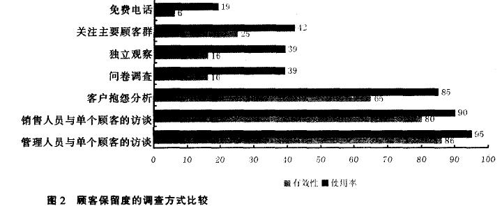 顧客保留管理