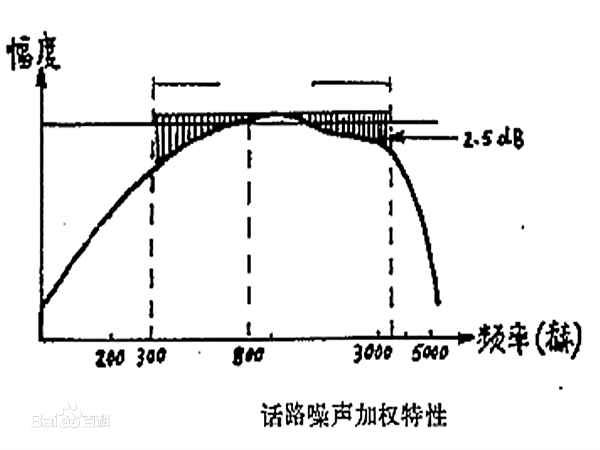 噪聲加權