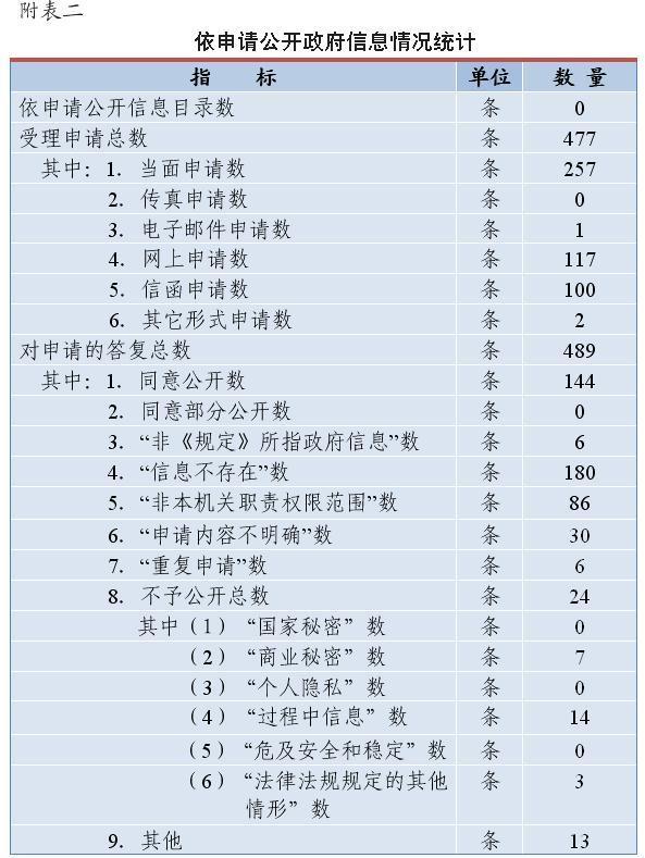 山東省地方稅務局2012年度信息公開報告